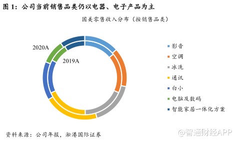 淞港國(guó)際證券 國(guó)美零售經(jīng)營(yíng)轉(zhuǎn)型成效顯著，給予目標(biāo)價(jià)1.6港元背后有何邏輯？